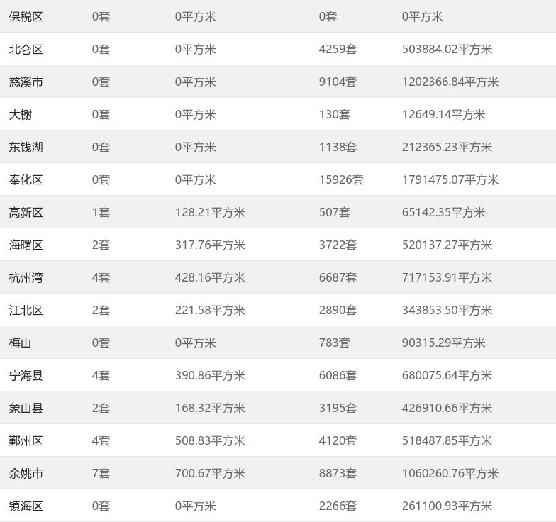 6月5日宁波市共备案26套|市场成交| 宁波市