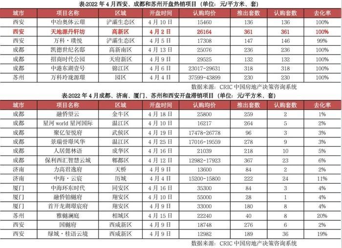 百分点|疫情期50城项目开盘去化率仅29% 一二线回稳或将延至三季度