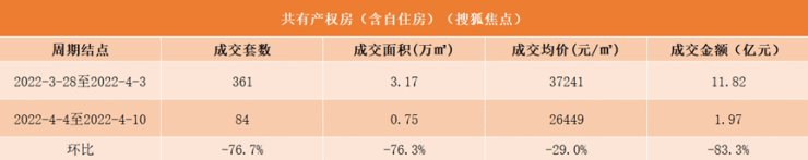 全面降温!清明假期当周北京新房成交套数下跌超五成!|数说京楼| 套数