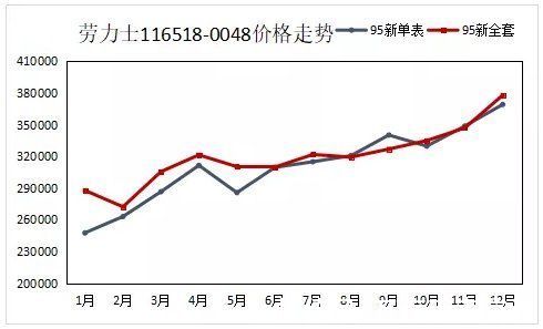 看看2021年热门表款价格走势（下）|劳力士有多保值？| 余文乐