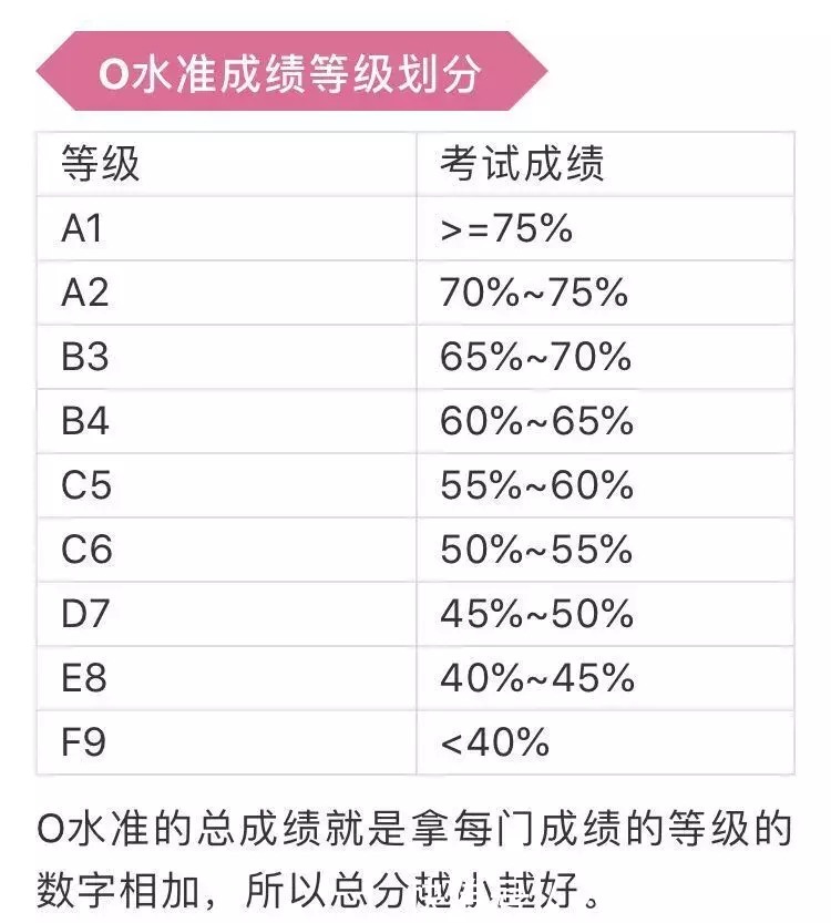 中学必须要了解的新加坡考试——O水准，让你一步高升 ~|新加坡留学 | 预科