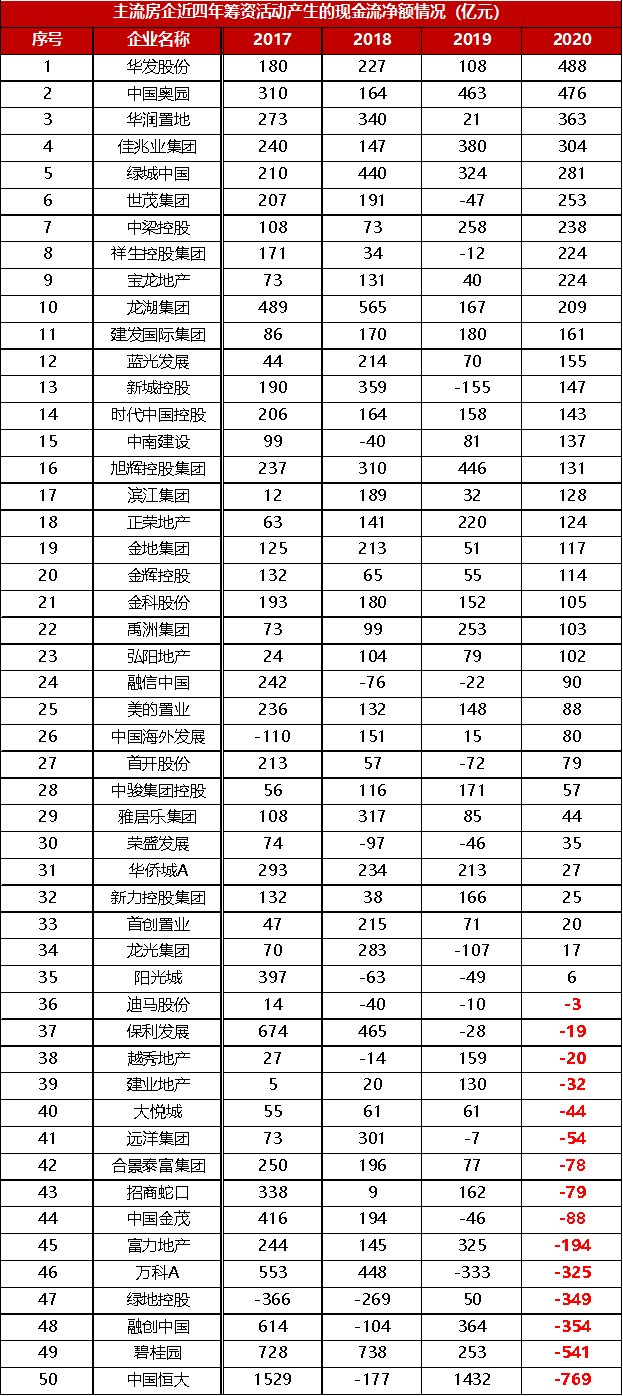 红线|筹资额骤降64%：“三道红线”下的房企生存逻辑