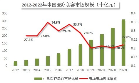 行业|医美乱象惊人 消费“长脸”亟需谨慎