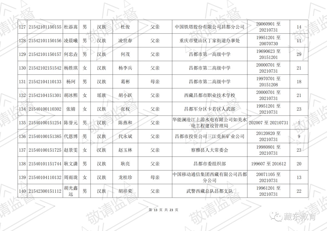 昌都市符合西藏自治区2021年普通高考照顾政策的考生公示