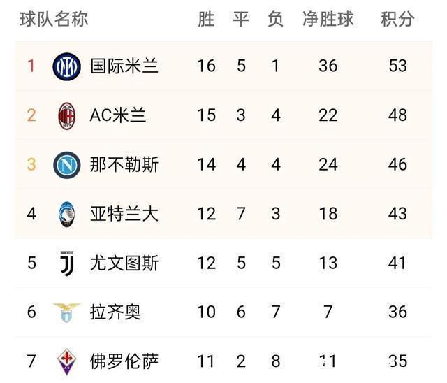 拉齐奥|意甲最新积分榜:疲惫国米绝杀5分领跑,亚特兰大闷平落后10分