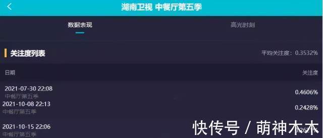 《中餐厅5》收益太差,姚安娜一周才涨粉5000,龚俊还没破2000万