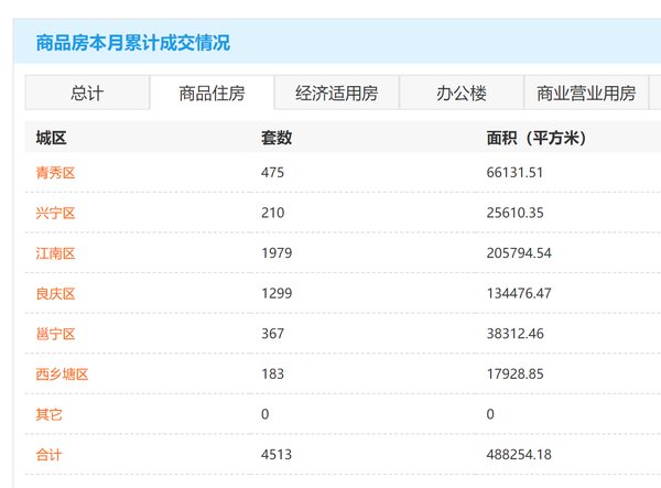 4月22日南宁商品房网签713套|市场成交 | 商品房