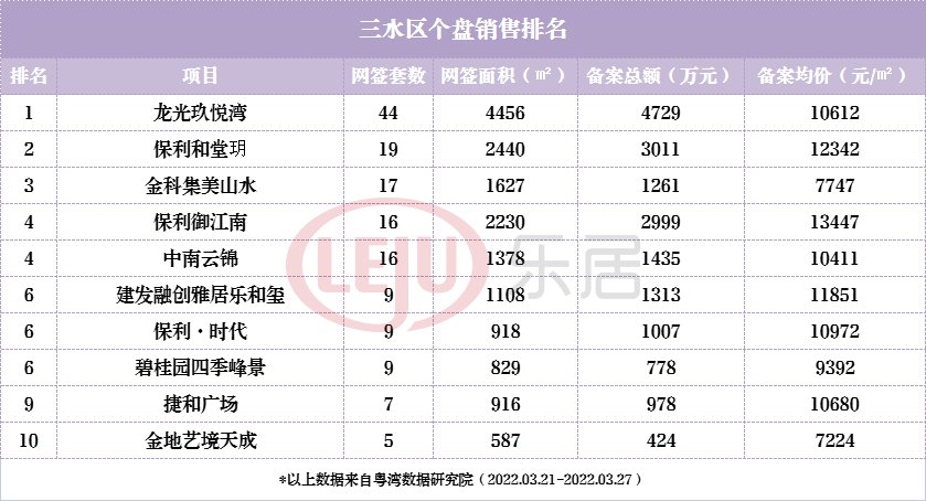 非限购区|一周榜单：3盘崭露头角！非限购区8盘发力！五区齐进榜