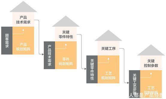 反馈意见|MVP：如何借助“质量屋”做好产品设计？