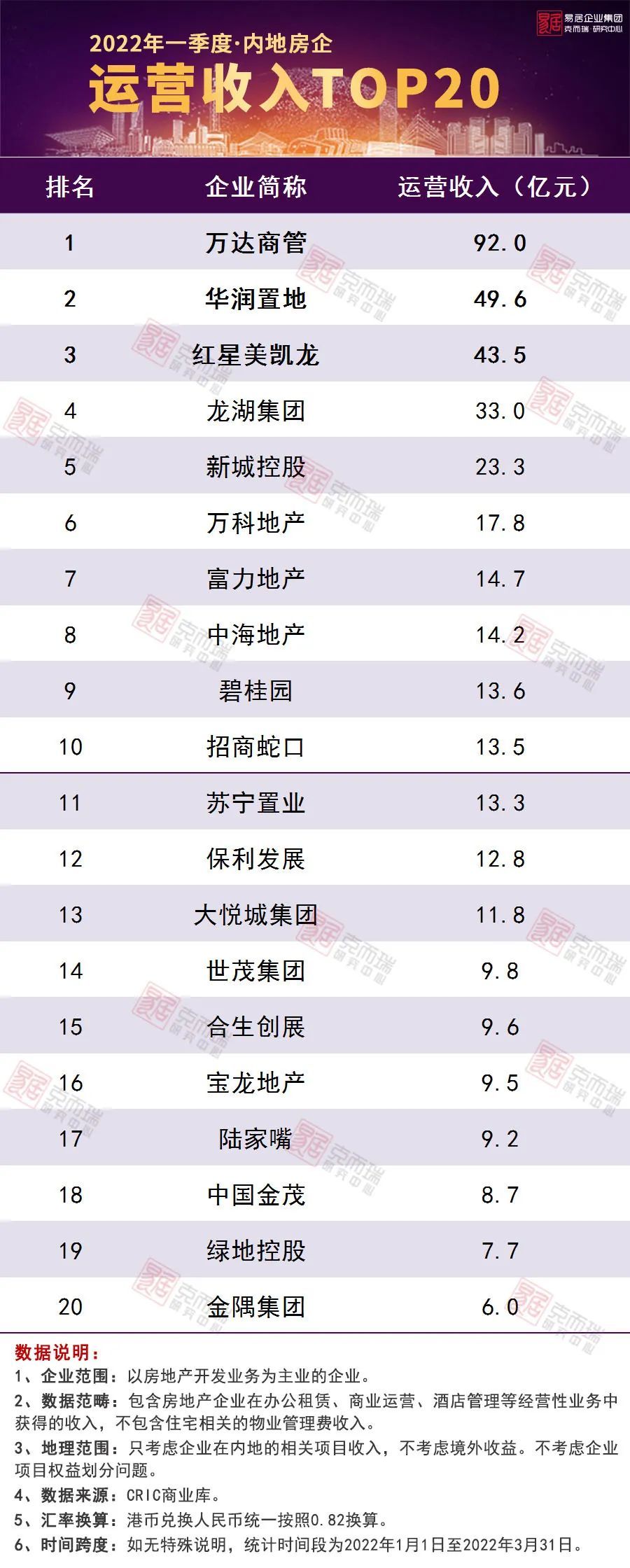 一季度|2022年一季度中国房地产企业运营收入排行榜