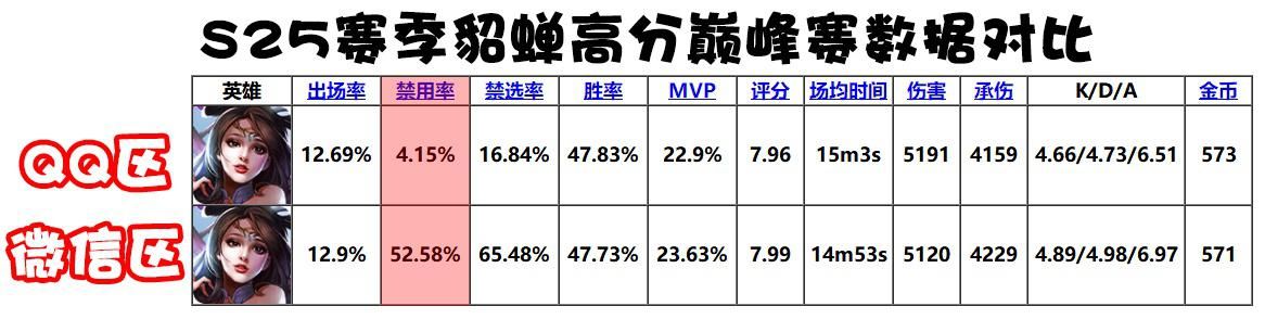 战坦|对抗路超新星：貂蝉已成战坦梦魇，禁用率高达57%！