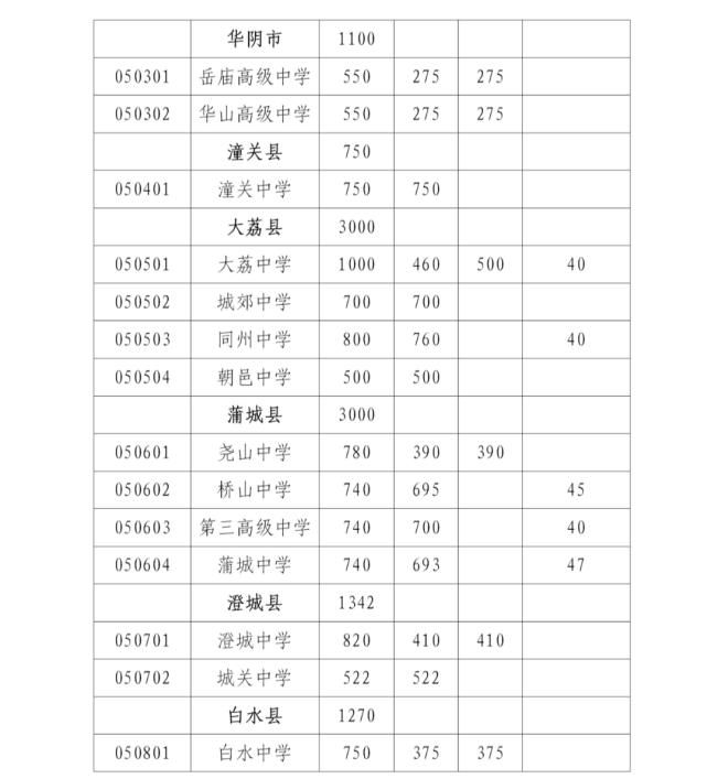 中考|渭南中考分数线和各校招生计划公布！多少娃将无缘高中...