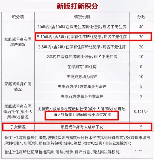 信贷端|深圳楼市上半年:严字当头,打新审核难,二手月成交跌破3000
