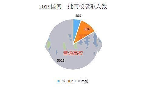 我国这所二本大学，大量毕业生进入国家电网，超过众多211大学