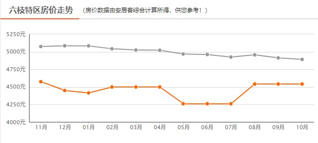 新房|新鲜出炉：连降！六盘水10月新房房价大曝光！火速围观