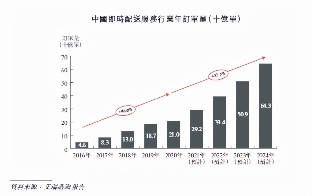 顺丰控股|顺丰同城实业赴港IPO，即时配送赛道上究竟谁跑的＂更快＂？