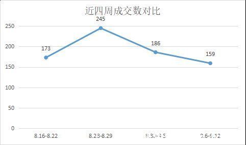 成交|舟山二手房上周（9.6-9.12）累计成交159套 环比下跌14%