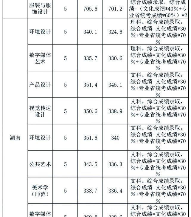 中南大学|你分数够吗？双一流院校艺术类专业文化录取线汇总！