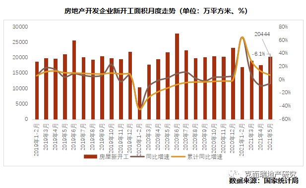 行业篇|2021上半年中国房地产总结与展望 | 面积