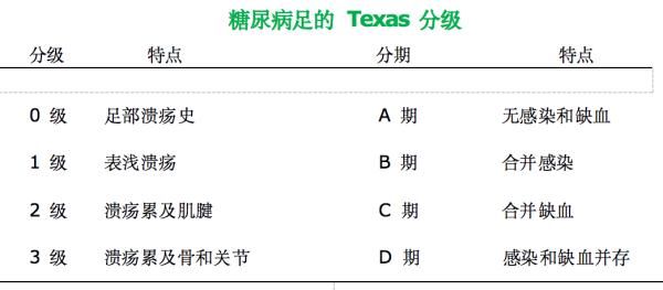 患者|糖尿病足严重的可截肢，九类人群一定要重视