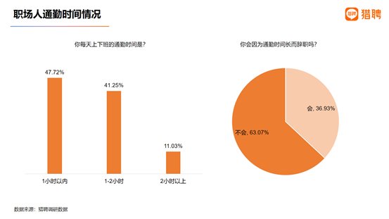 职场|猎聘发布2021职场人居住与通勤报告