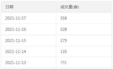数据|一天卖700多套，郑州气温骤降，楼市成交热度回升