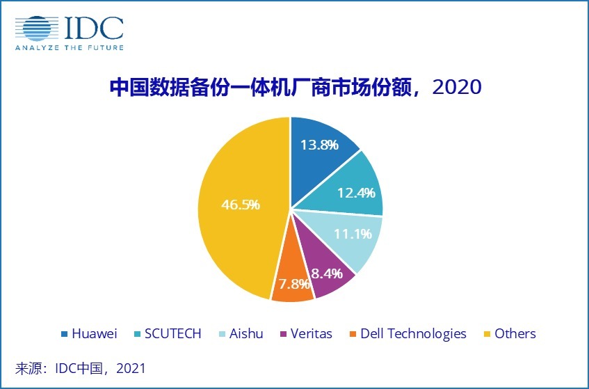 rit守护中国数据安全：这家广州公司实现灾备国产化，仅次于华为排名第二