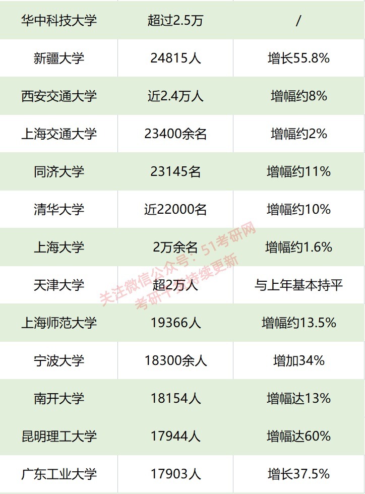 复试线|近百所高校22考研报考人数公布，最高4.3万人报考，50多所过万！