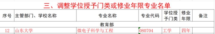 热闻｜反恐、古文字学……本科上新37个专业！山东也有调整