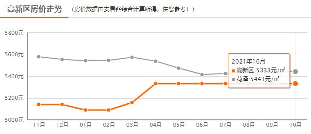 均价|降了？5443元/㎡！菏泽各县区最新房价出炉，你看中的房子怎么样了？