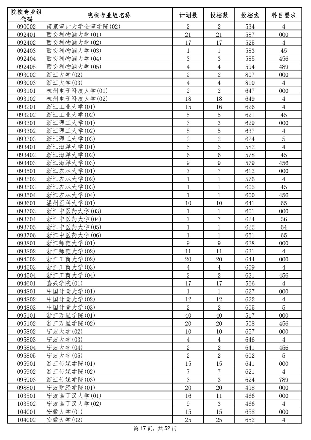 本科|5省更新投档线，已有15省市公布2021年高考本科批次投档线！