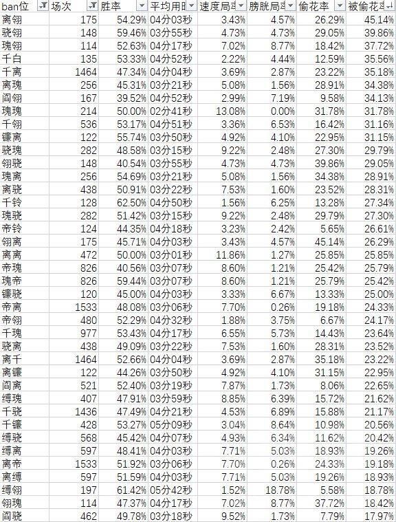 花率|阴阳师：千帝灯版本ban位数据初步统计