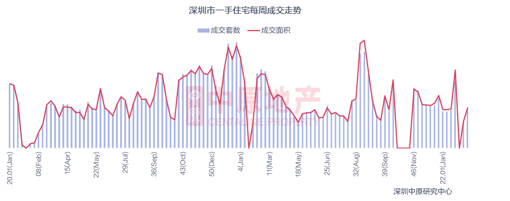 住宅|深圳上周新房住宅成交721套，环比上涨50.5%！