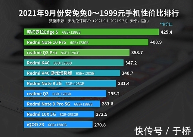 性价比榜|手机性价比榜出炉：各价位段第一名，或实至名归！