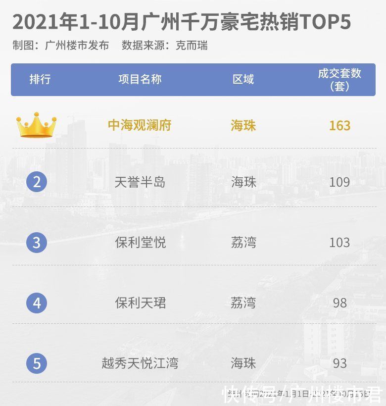 核心区|千万级豪宅破纪录，海珠走出独立行情！什么信号？