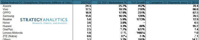 智能手机|第一！小米拿下全球四分之一5G手机份额：超越苹果三星OV
