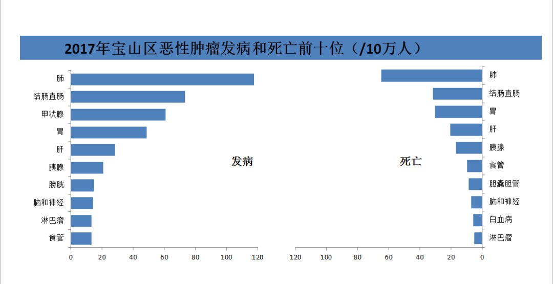 发病|宝山区最新癌症监测数据发布：恶性肿瘤发病率最高的居然是它！