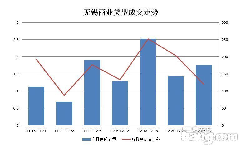 成交量|周成交：惠山区受楼盘集中备案影响 占总量28.15%