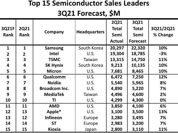 销售额|IC Insights：盘点预测全球前15名半导体公司第三季度营收