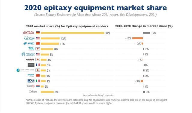 外延|Yole：中国大陆已经成为全球外延设备的主要驱动力量