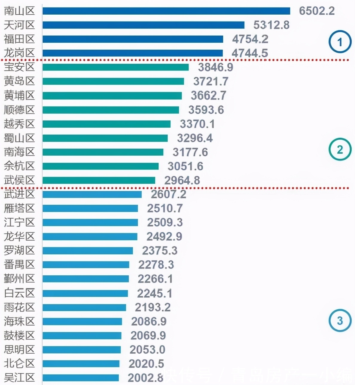 青岛市|[贝壳快讯]黄岛上榜！中国百强区公布