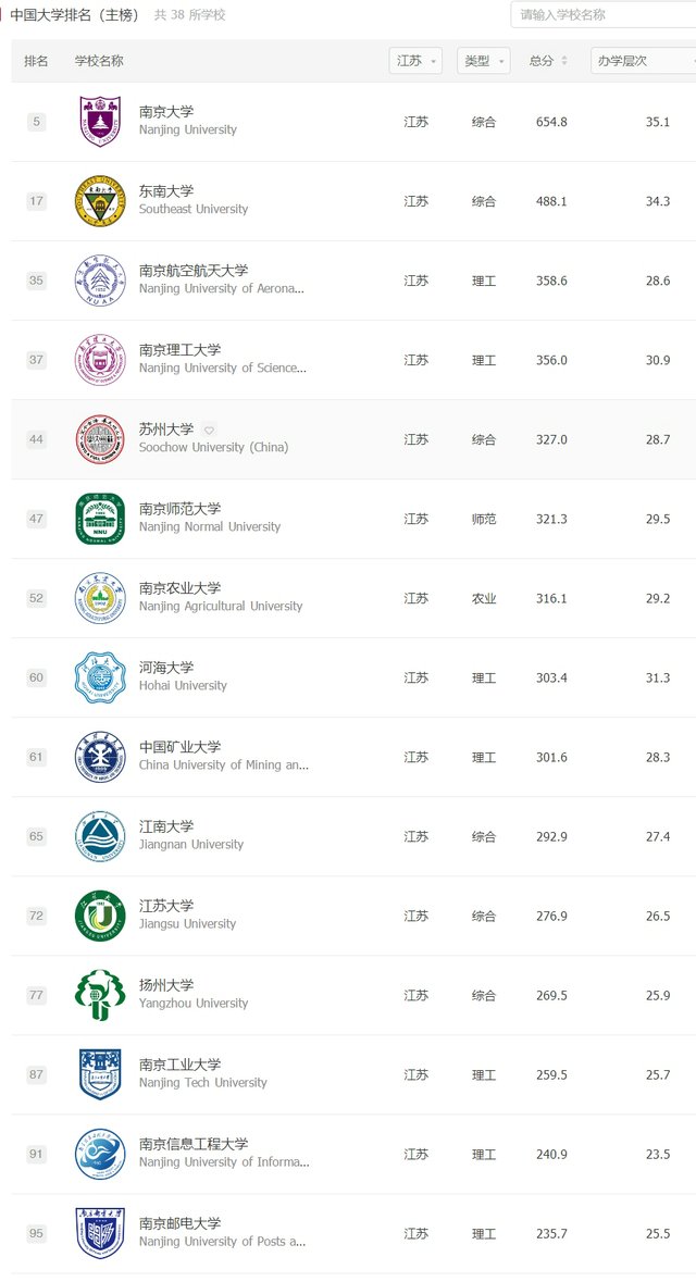 中国大学100强，江苏拿到了15个席位，南大进入“全国五强”