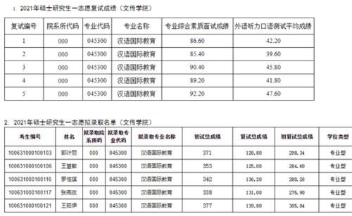 天津中医药大学2021硕士研究生各学院一志愿+调剂拟录取名单汇总