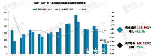 株洲|株洲楼市年中盘点②新房量跌价涨各区域分化现象严重