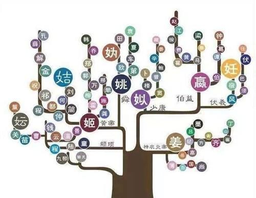  中国上古时期著名的8大姓，距今已有5000年，有你的姓氏吗？