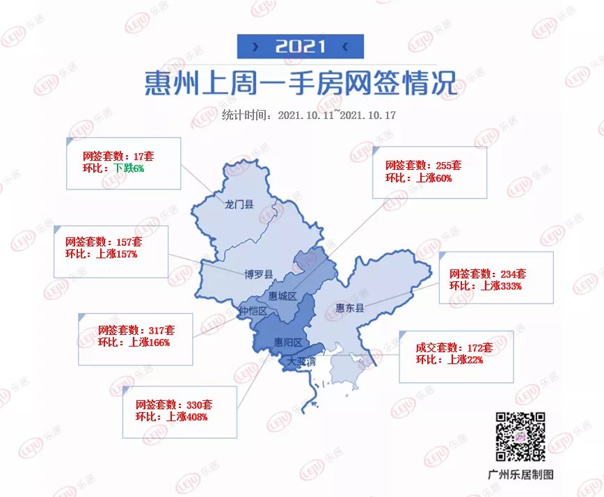 上涨|回暖啦！大湾区新房成交破1万套！环比大涨117%！
