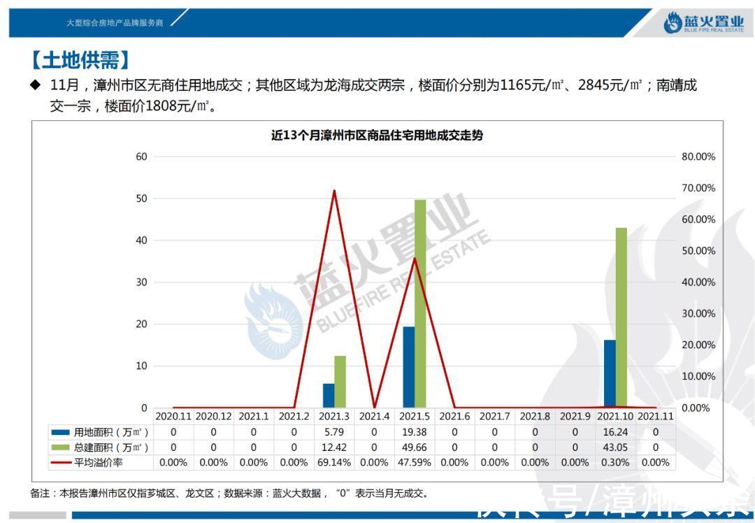 漳州|11月漳州市区住宅成交均价公布，环比上涨6.59%