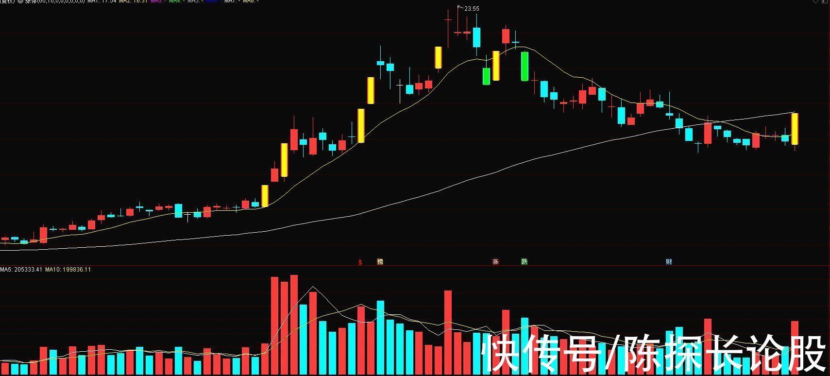 康强电子|半导体重燃回归！盘点5只底部又强势的半导体股！士兰微只排最后