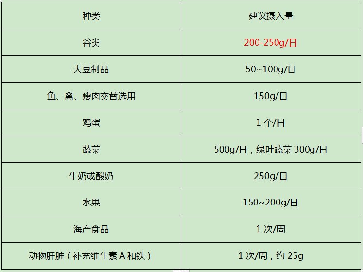 医科大学|【协和医生说】正确打开孕妈膳食营养的盒子