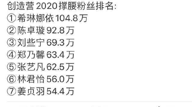 《创3》粉丝撑腰排名希林104万稳居榜首，陈卓璇狂甩刘些宁20万